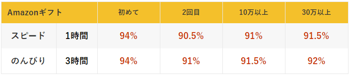 金券買取ＥＸの買取表