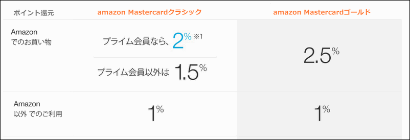 アマゾンマスターカードのポイント還元率